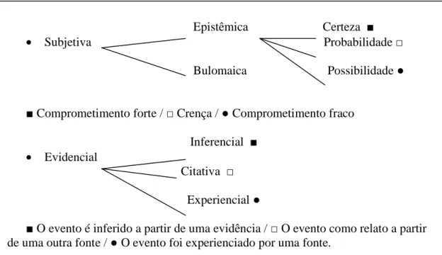 Figura 2 – Subdivisões das modalidades epistemológica subjetiva e epistemológica  evidencial segundo Hengeveld