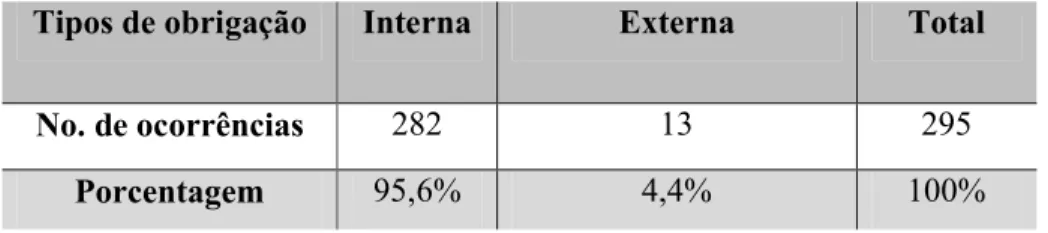 Tabela 6 – Tipos de obrigação 