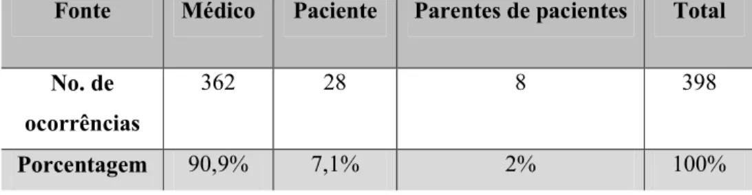 Tabela 7 –  As fontes deônticas 