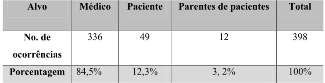 Tabela 9 – Alvos deônticos 