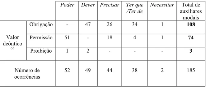 Tabela 2: Valores deônticos instaurados por cada auxiliar modal  Poder Dever Precisar Ter que 