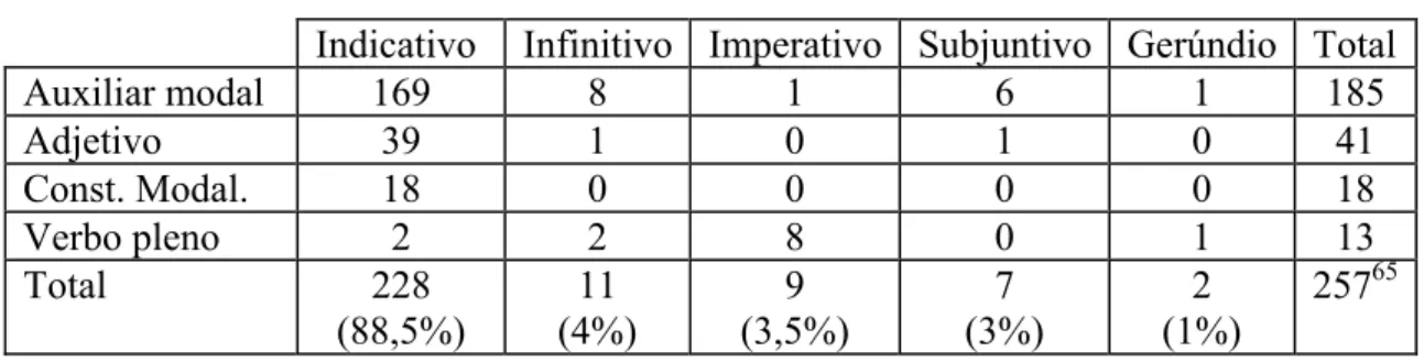 Tabela 3: Meios de expressão X Modo verbal 
