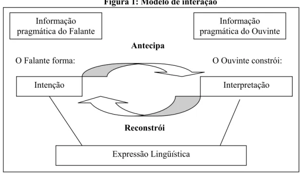 Figura 1: Modelo de interação 