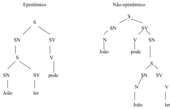 Figura 2: Esquema de transitividade do verbo modal poder  