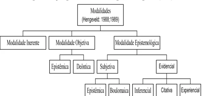 Figura 3: Tipologia de modalidade, segundo Hengeveld (1988) 