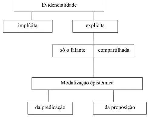 Figura 4: Evidencialidade X Modalidade Epistêmica - Dall’Aglio-Hattnher (1995) 