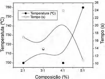 Figura 1: Tempo e temperatura de chama de combustão em função  da proporção dos íons Yb:Er