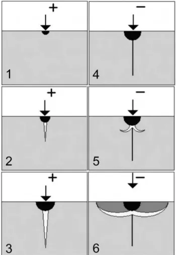 Figura  1:  Crescimento  de  trinca  durante  o  impacto  da  partícula. O sinal (+) representa a superfície sob carregamento  e o (-) indica a retirada de carga por parte da partícula