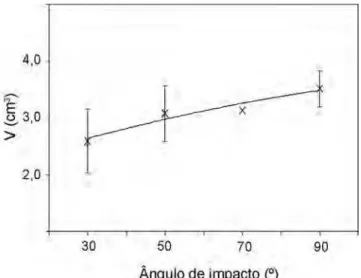Figura 5: Efeito do ângulo de impacto na variação de volume do 