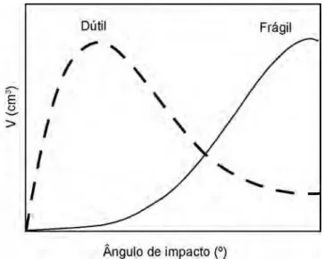Figura 7: Efeito do tipo de partícula na erosão do concreto A. [Figure 7: Effect of particle type on the erosion of castable A.]