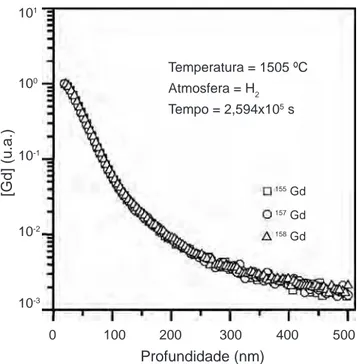 Figura 3:  Curvas  de penetração normalizadas dos isótopos  155 Gd,  157 Gd e  158 Gd no UO