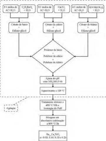 Figura 1: Fluxograma da preparação de Ba 1-x Ca x TiO 3  pelo método 