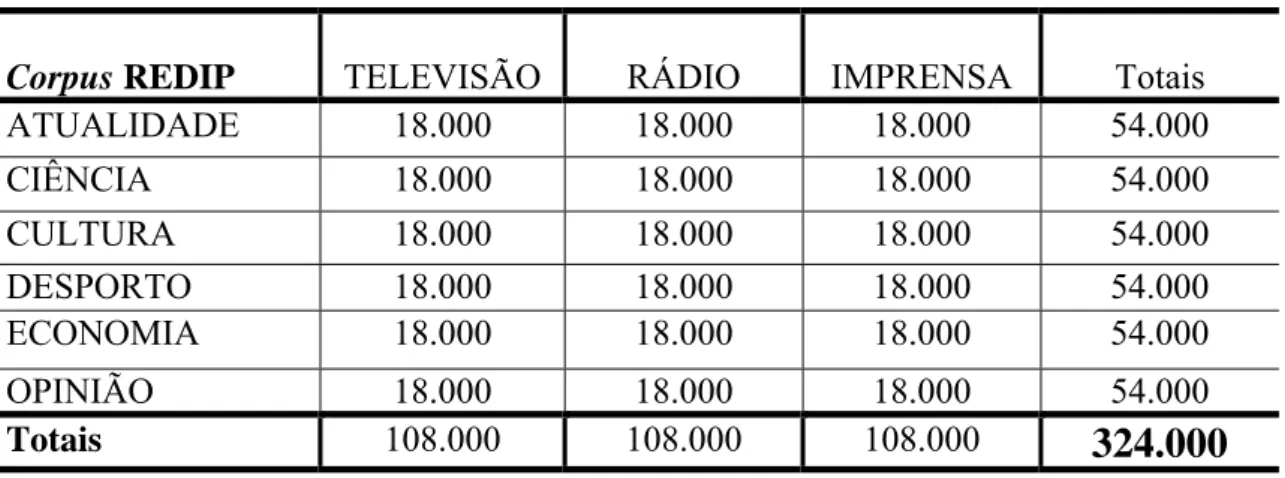 Tabela 1 - Quantidade de palavras em relação ao meio de difusão e ao tema 