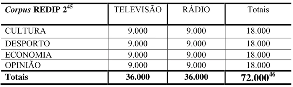 Tabela 2 - Quantidade de palavras em relação ao meio de difusão e ao tema 
