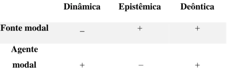 Tabela 1  –  Fonte/agente modal e tipos de modalidade  Dinâmica  Epistêmica  Deôntica 