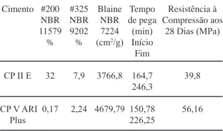 Tabela III - Características físicas dos cimentos Portland.