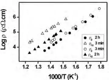 Tabela  I  -  Valores  de  energia  aparente  de  ativação  dos  componentes  intragranular  (E g ),  intergranular  (E cg )  e  fase  monoclínica  (E m )  da  resistividade  elétrica  de  cerâmicas  de  ZrO 2 :  10,5%  mol  CaO