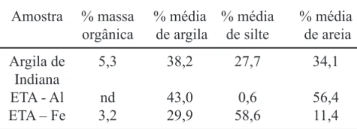 Tabela  I  -  Concentrações  das  frações  areia,  silte,  argila  e  matéria orgânica das amostras.