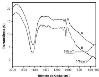 Figura 4: Espectros de FTIR da solução pilarizante preparada com  Ti(OC 2 H 5 ) 4 .