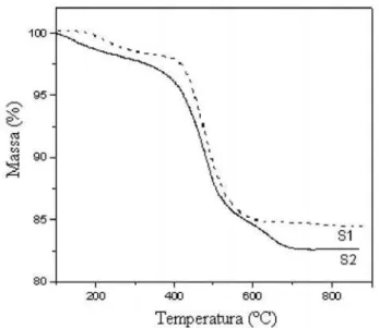 Figura 1: Curvas termogravimétricas dos sistemas com La, Ce e Ni  (S1) e com Ce e Ni (S2) calcinadas em 300  o C.