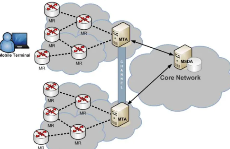 Fig. 1.  Hierarchical MUTE architecture in SSM-enabled networks. 