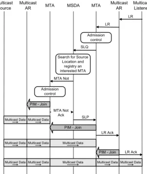 Fig. 3. Multicast Listener Request (LR) Process 