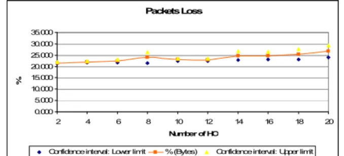 Fig. 17. Packets loss while increasing handover frequency 