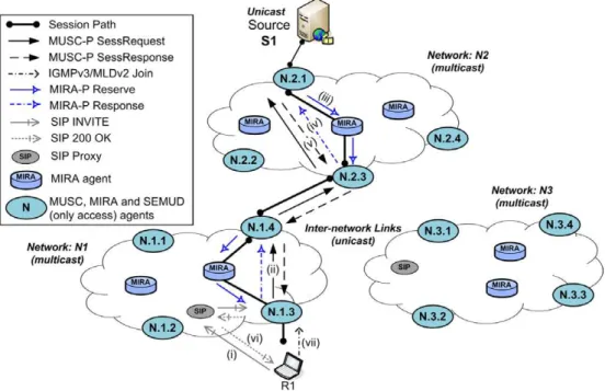 Fig. 5 shows how MUSC operates to allow a receiver to access a multi-user session over heterogeneous  environ-ments, by controlling the end-to-end session setup