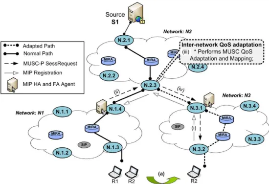 Fig. 7. Hard handover control with QoS adaptation support.