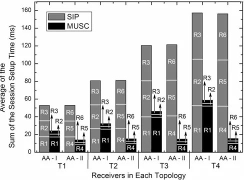 Fig. 9. Average of the sum of session setup times for SIP and MUSC.