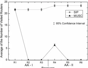 Fig. 11 illustrates that, on average, the total session setup time for receivers in AA-I is higher than in AA-II.