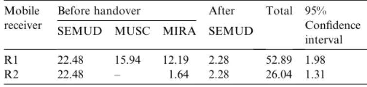 Table 2 presents the average convergence time of each component before and after the attachment of the moving receivers to the new access-agent