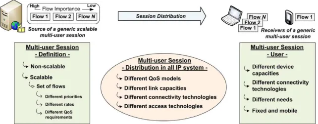 Fig. 1. Generic example of multi-user session deﬁnition and distribution.