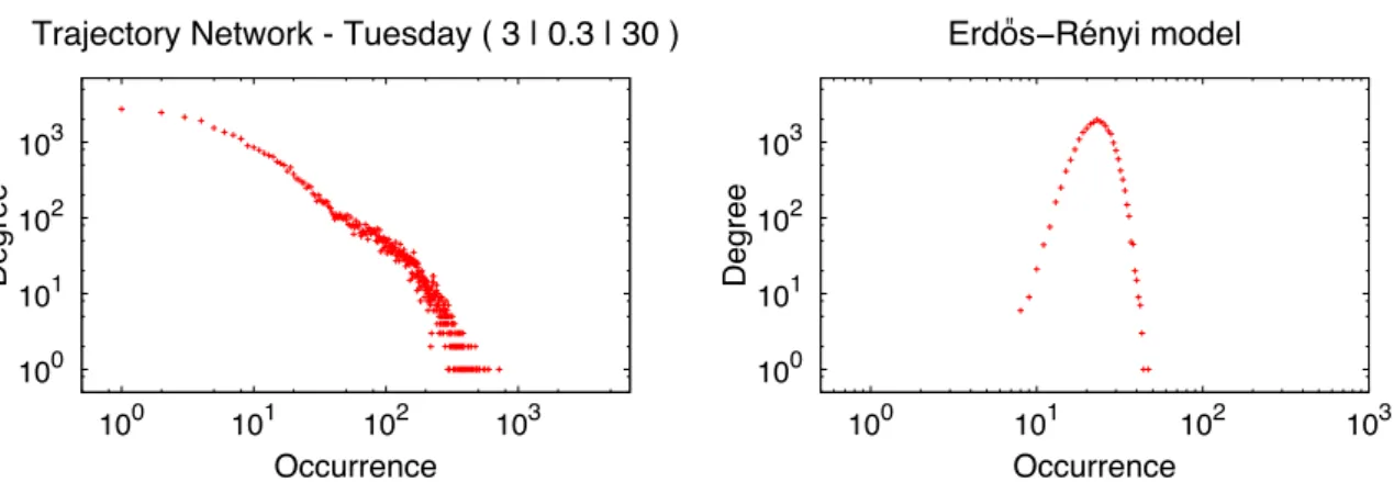 Figure 3.3: Examples of degree distribution of two networks