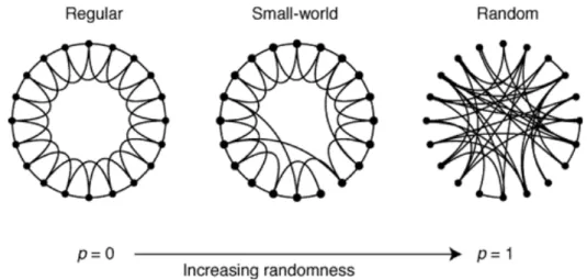 Figure 3.6: The small world model varying p. This ﬁgure illustrates well the network structure by varying the probability p: p = 0 generates a regular network, while p = 1 generates a random network [Watts &amp; Strogatz, 1998]
