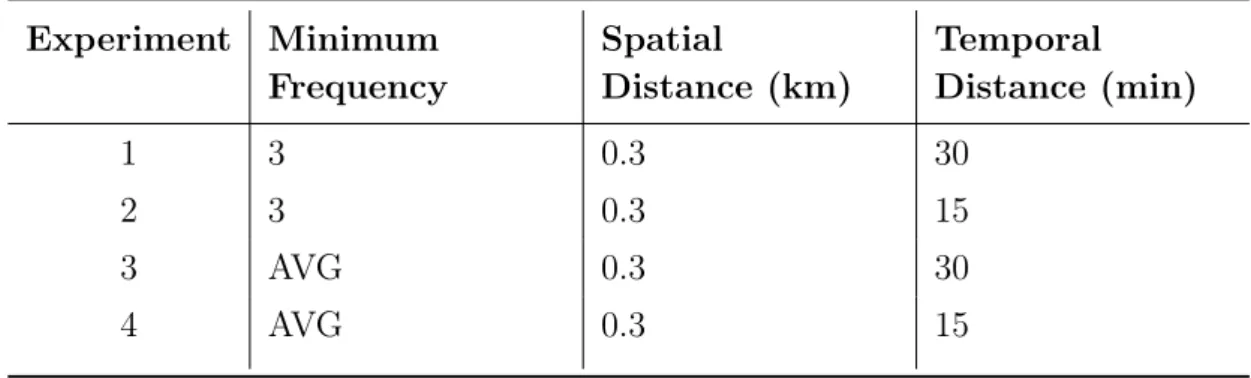 Table 4.2: Four diﬀerent parameter combinations Experiment Minimum Frequency Spatial Distance (km) Temporal Distance (min) 1 3 0.3 30 2 3 0.3 15 3 AVG 0.3 30 4 AVG 0.3 15