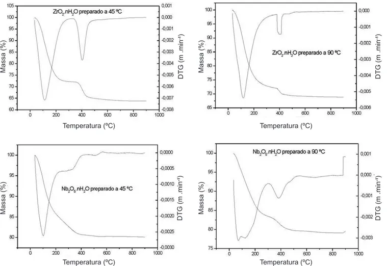 Tabela  I  -  Parâmetros  obtidos  das  curvas  termogravimétricas  (TG)  para  os  materiais  preparados  (PR)  a  diferentes  temperaturas