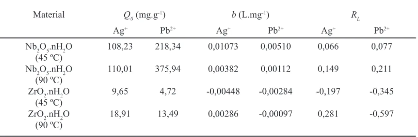 Tabela II - Capacidade máxima de adsorção Q 0  (mg L -1 ), energia de adsorção b (L mg -1 ) e parâmetro de equilíbrio  R L  do modelo de isoterma de Langmuir para a Ag +  e o Pb 2+ .