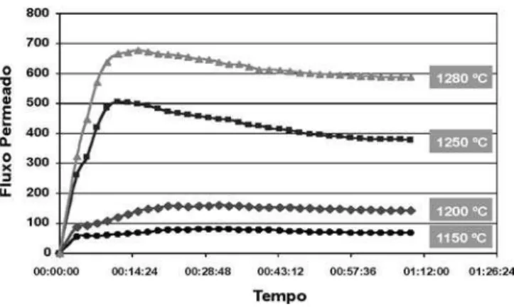 Figura  12:    Fluxo  permeado  em  função  do  diâmetro  médio  dos  poros das membranas de cordierita sinterizadas a 1150, 1200, 1250  e 1280 ºC.