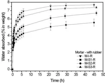 Figure 3: Water sorption by immersion, at room temperature, as a  function of time for paste specimens with 10% (w/w of the cement  content)  of  NaOH-treated  tire  rubber  particles,  prepared  with  different cements