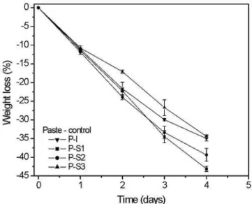 Figure 6 :  Weight loss due to acid attack as a function of time, for 