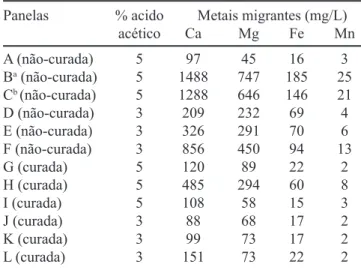 Tabela I - Valores médios de migração (mg/L) de Ca, Mg, Fe e  Mn a partir de panelas de pedra-sabão curadas e não-curadas,  extraídos com ácido acético (3 e 5%) mantido em ebulição por  20 min �13�.