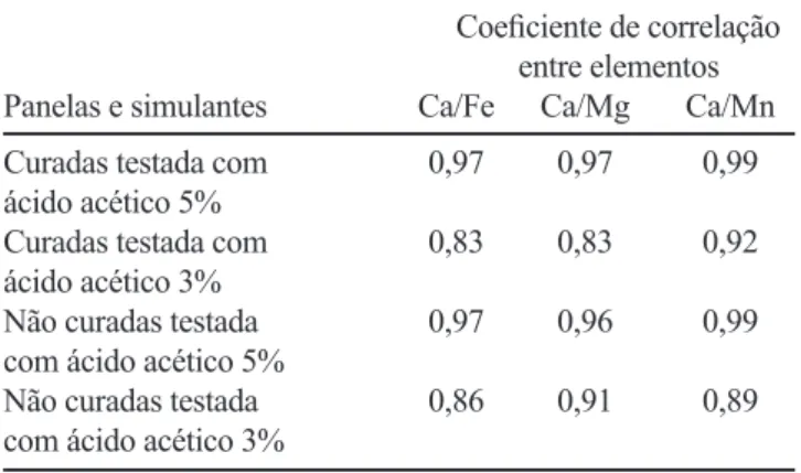 Tabela  II  -  Coeficientes  de  correlação  de  Pearson  entre  elementos migrantes extraídos de panelas de pedra-sabão com  simulante de alimento em duas concentrações (3 e 5%) �13�.