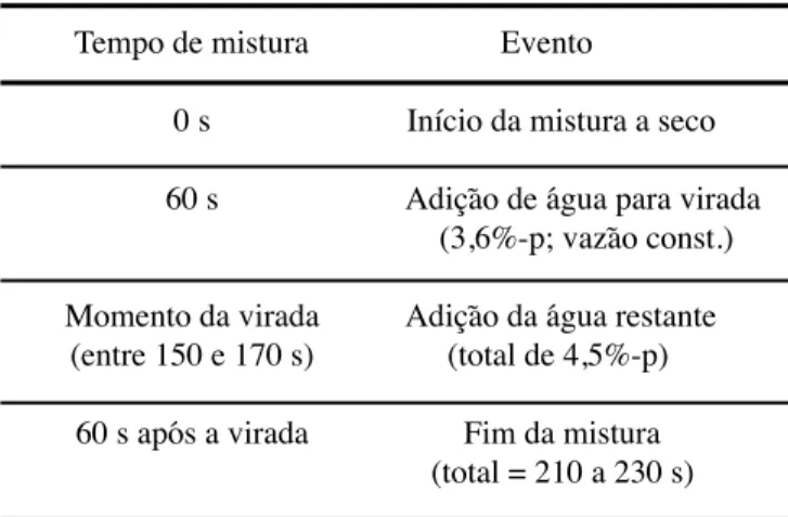 Figura 3: Curvas de mistura dos concretos refratários contendo  ﬁ bras (0,36%-vol).