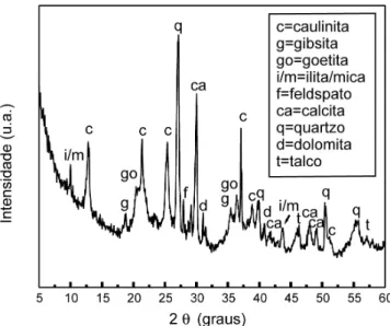 Tabela III - Composição química da massa cerâmica estudada. [Table III - Chemical composition of the studied ceramic paste.].Figura 1: Difratograma de raios X da massa cerâmica estudada.