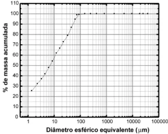 Figura 3: Curva de distribuição de tamanho de partículas primárias  da massa cerâmica estudada.