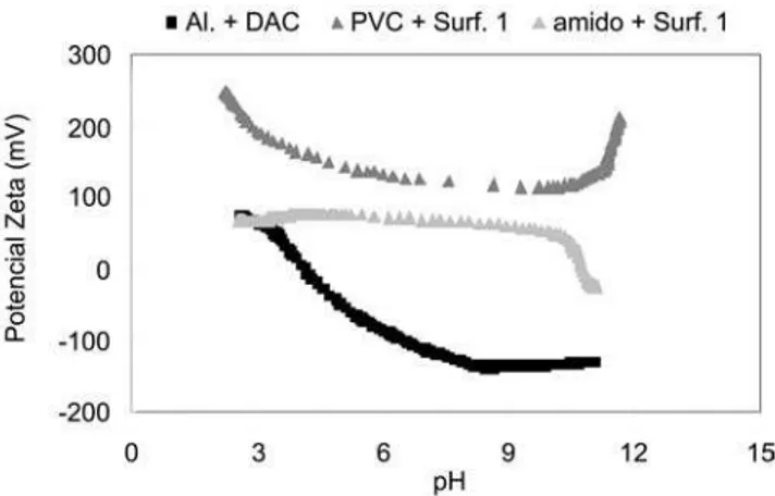 Figura 3: Potencial zeta em função do pH de suspensões de PVC (a)  e amido (b) (2 vol%) usando teores ótimos dos aditivos surfactante 1  (Surf