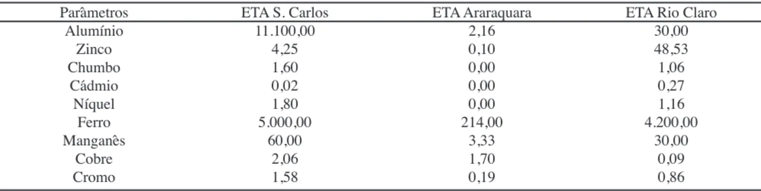Tabela I - Concentrações de metais (mg.L -1 ) encontrados nos lodos de três ETAs do Estado de S