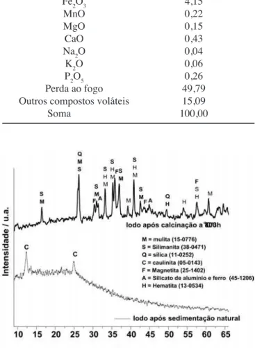 Tabela IV - Resultados da análise química do lodo da ETA  Passaúna, por FRX.