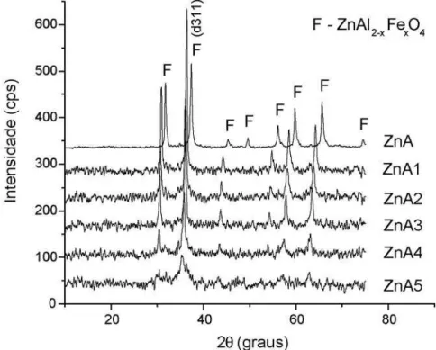 Figura 1: Difratogramas de raios X dos pós obtidos por reação de combustão. [Figure 1: X-ray diffraction patterns of the powder obtained by combustion reaction.]